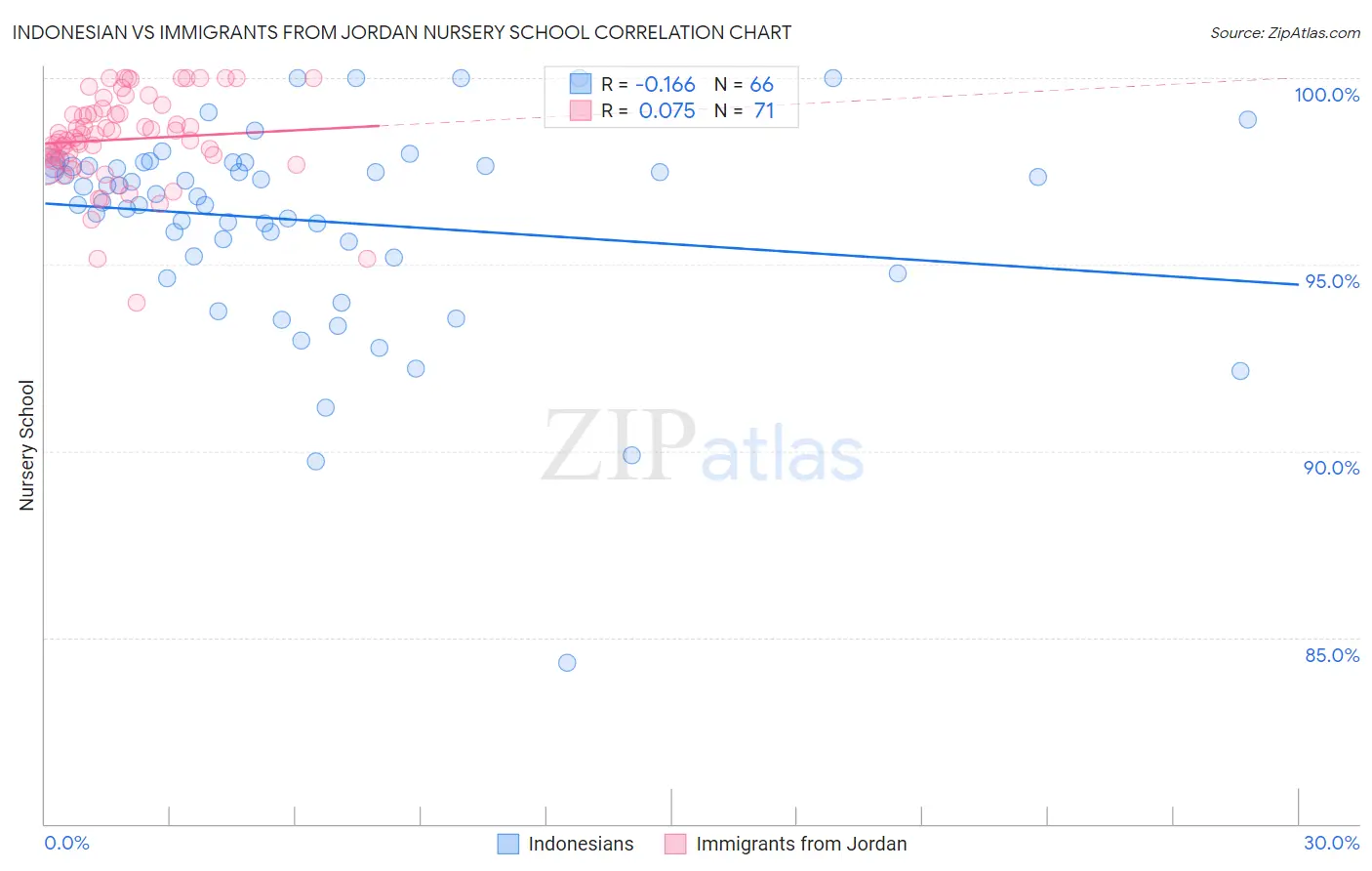 Indonesian vs Immigrants from Jordan Nursery School