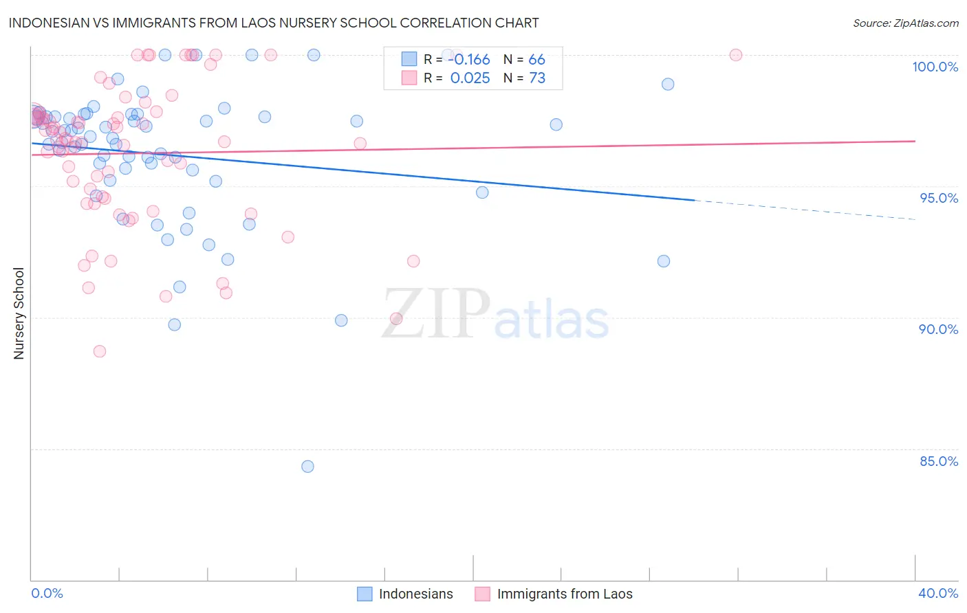 Indonesian vs Immigrants from Laos Nursery School