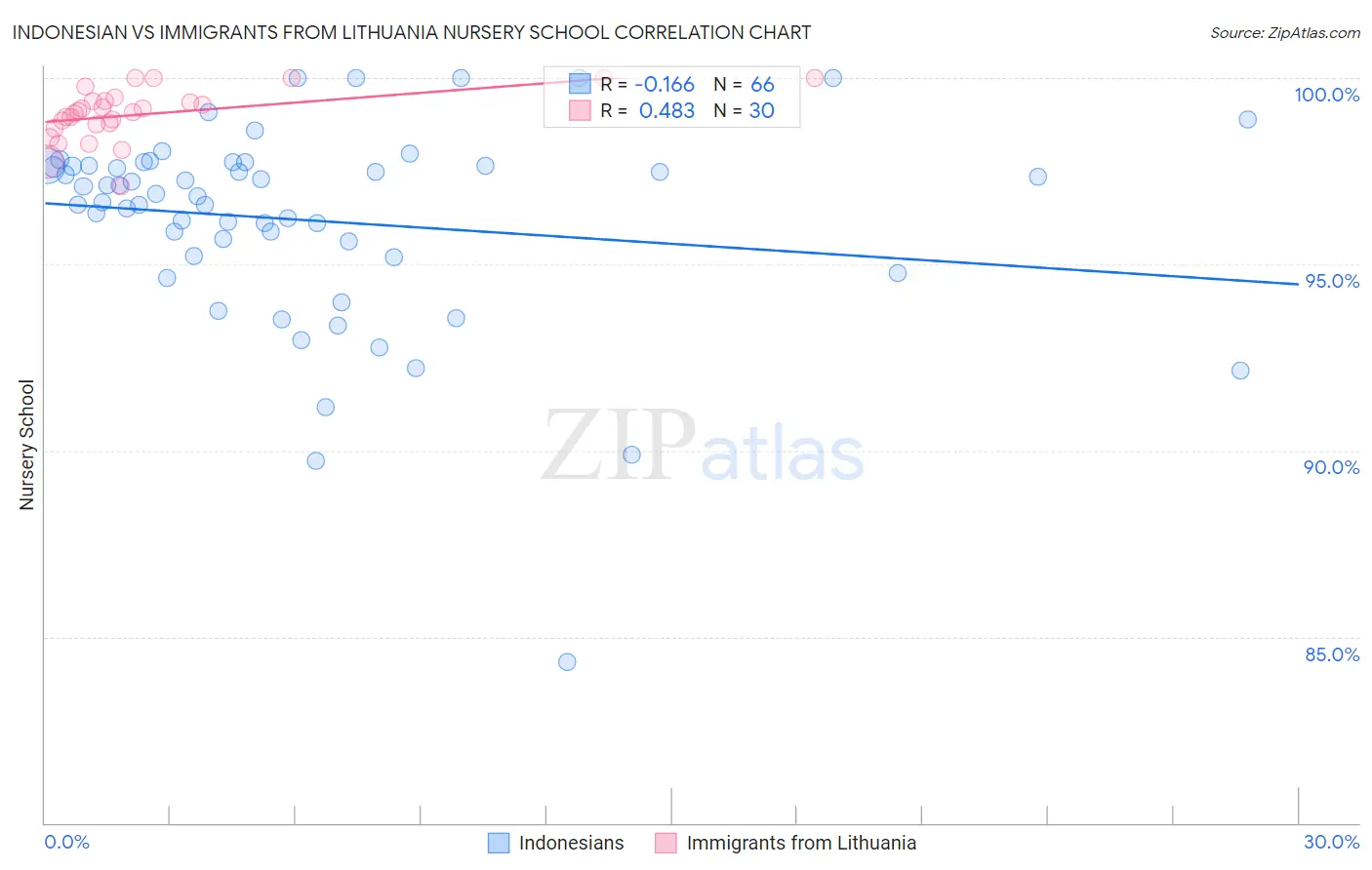 Indonesian vs Immigrants from Lithuania Nursery School
