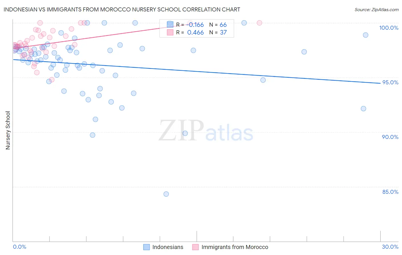 Indonesian vs Immigrants from Morocco Nursery School