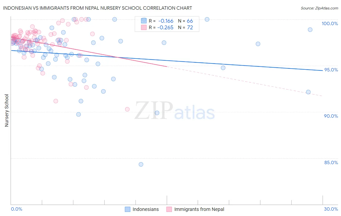Indonesian vs Immigrants from Nepal Nursery School