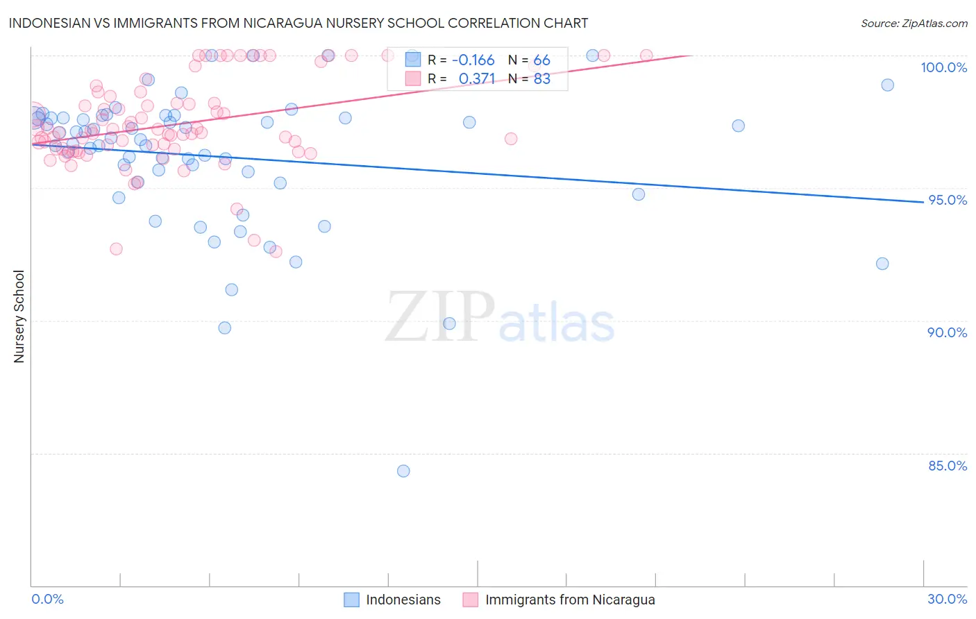 Indonesian vs Immigrants from Nicaragua Nursery School