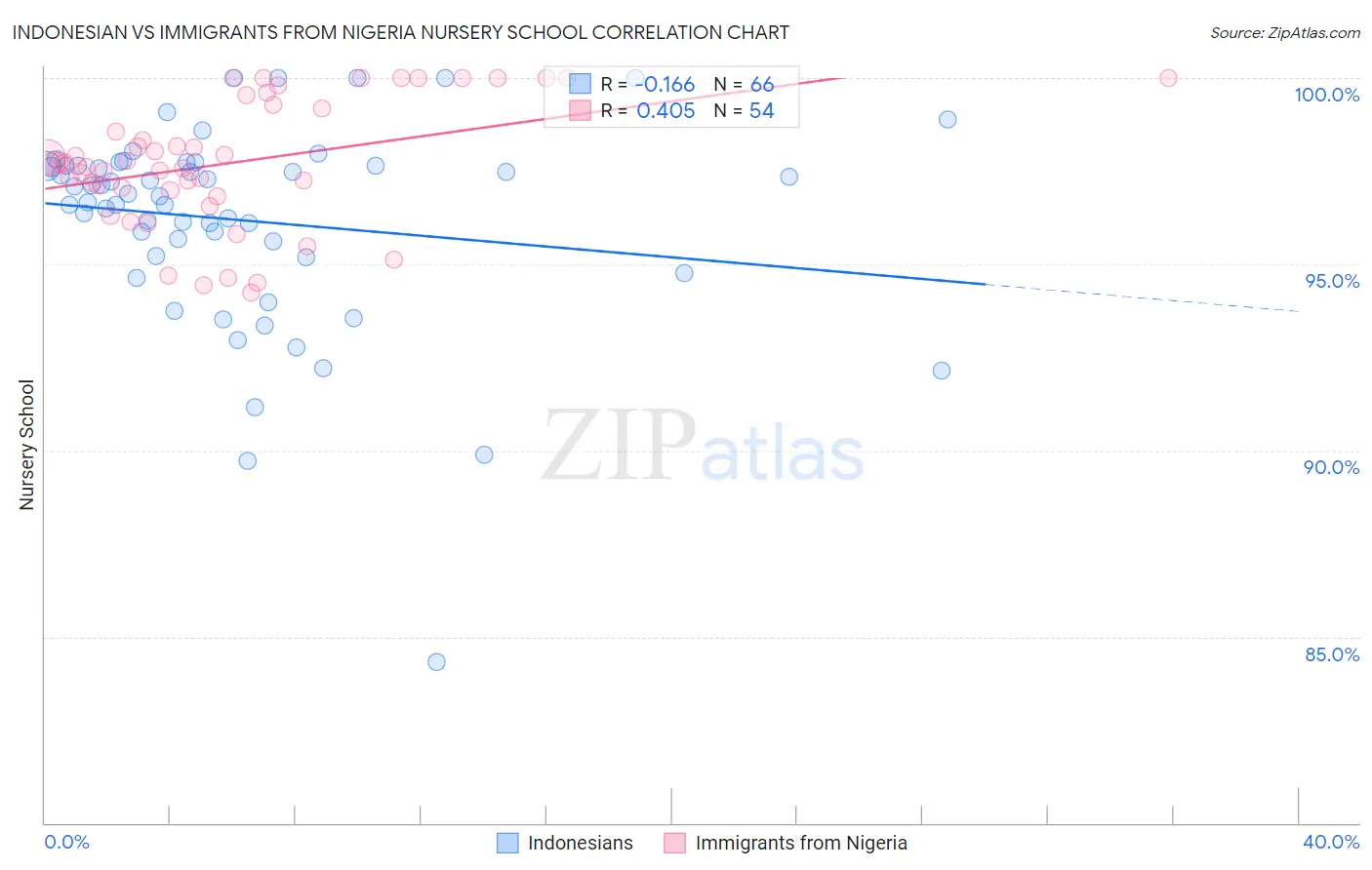 Indonesian vs Immigrants from Nigeria Nursery School