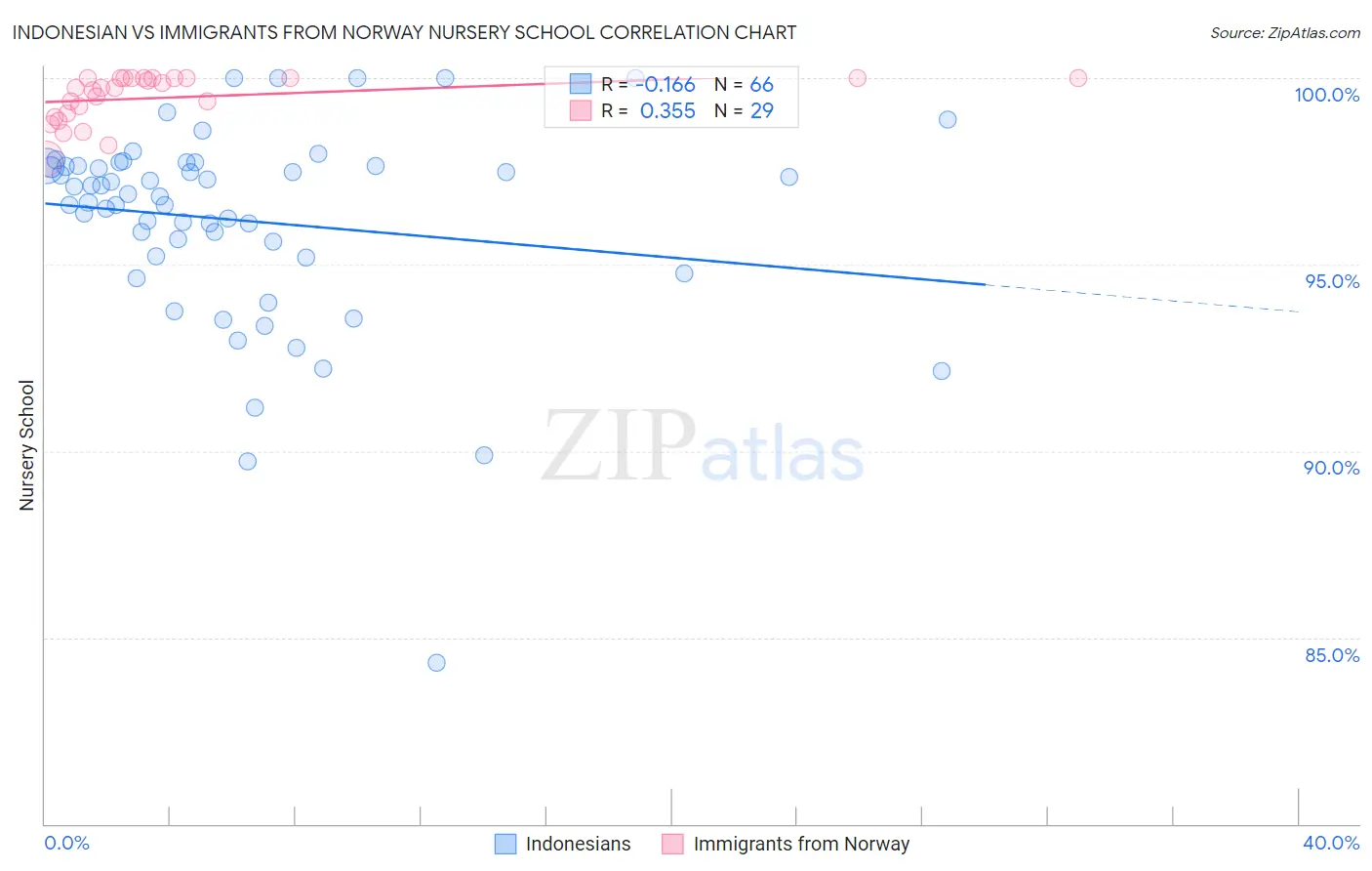 Indonesian vs Immigrants from Norway Nursery School