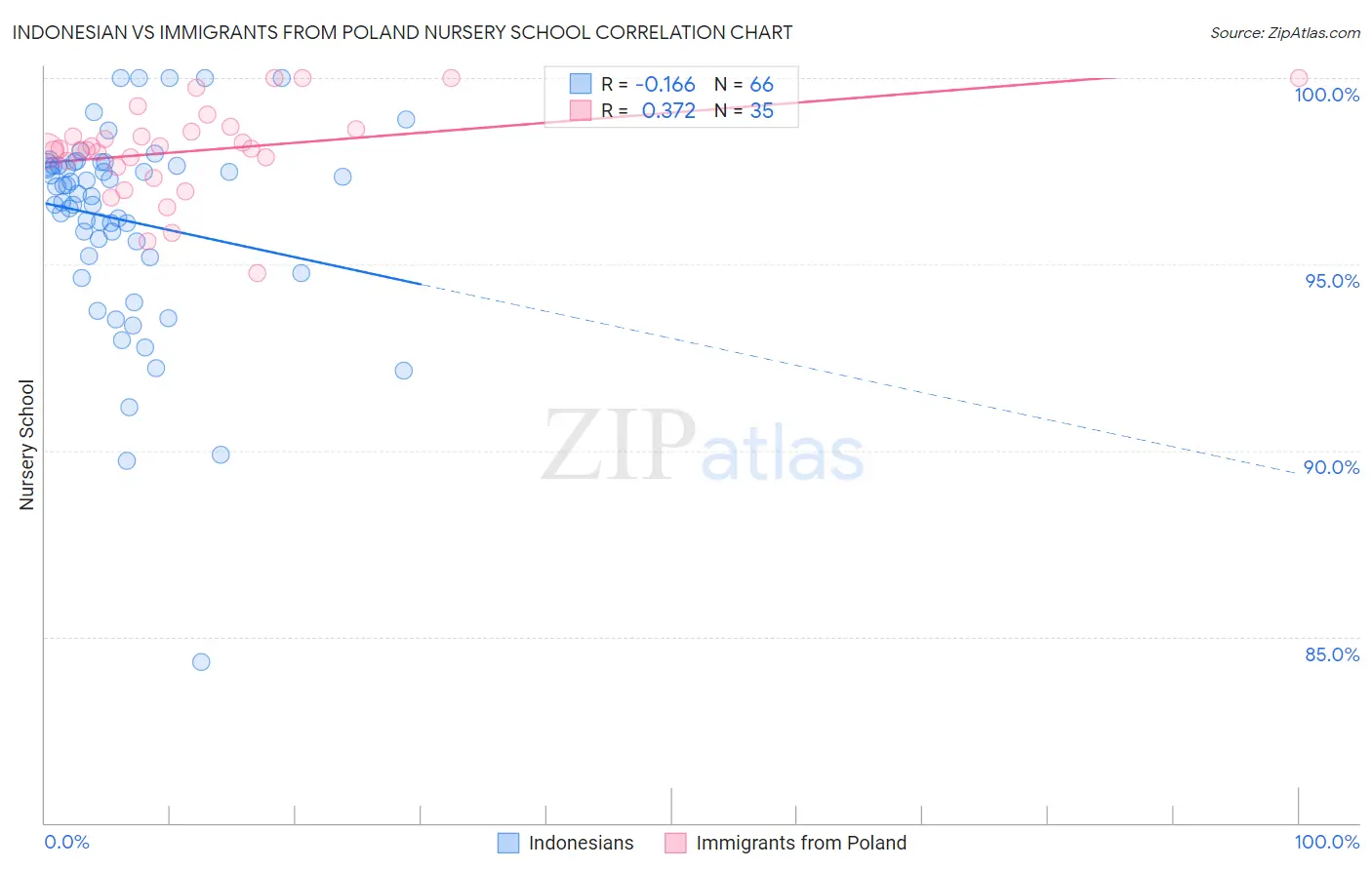 Indonesian vs Immigrants from Poland Nursery School
