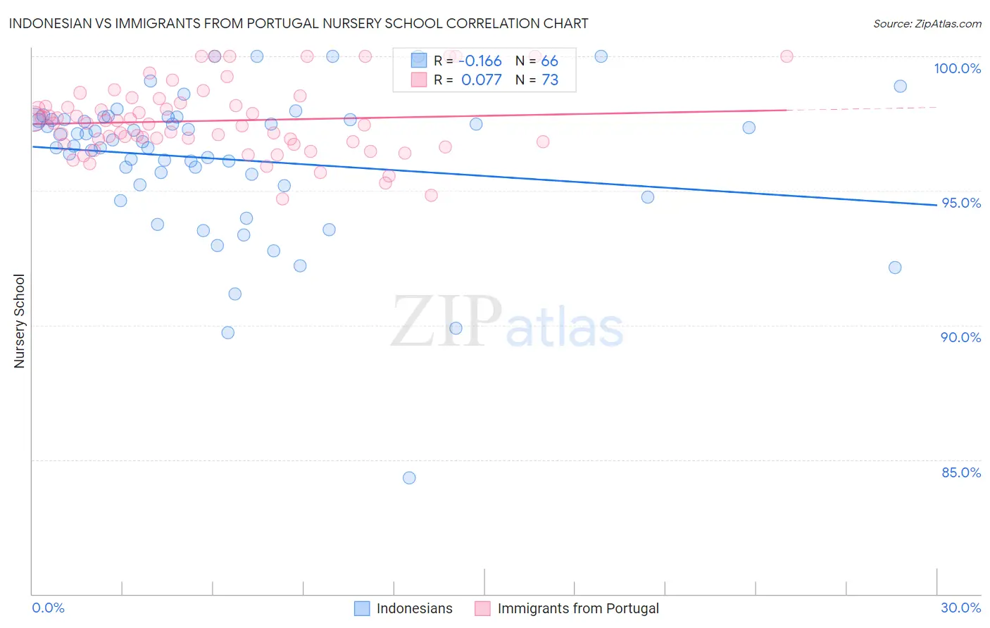 Indonesian vs Immigrants from Portugal Nursery School