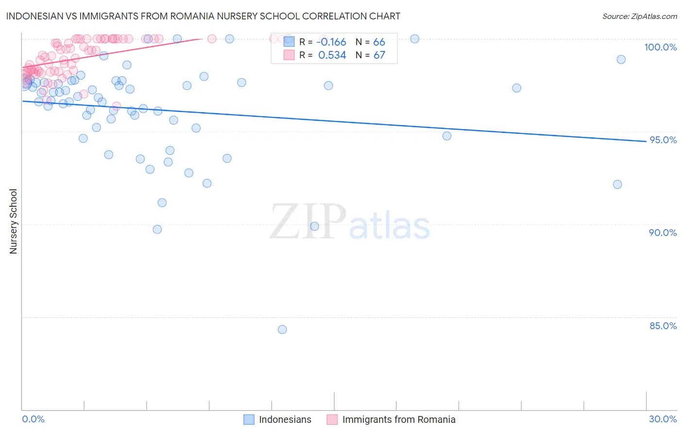 Indonesian vs Immigrants from Romania Nursery School