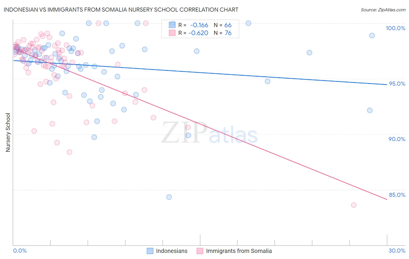 Indonesian vs Immigrants from Somalia Nursery School