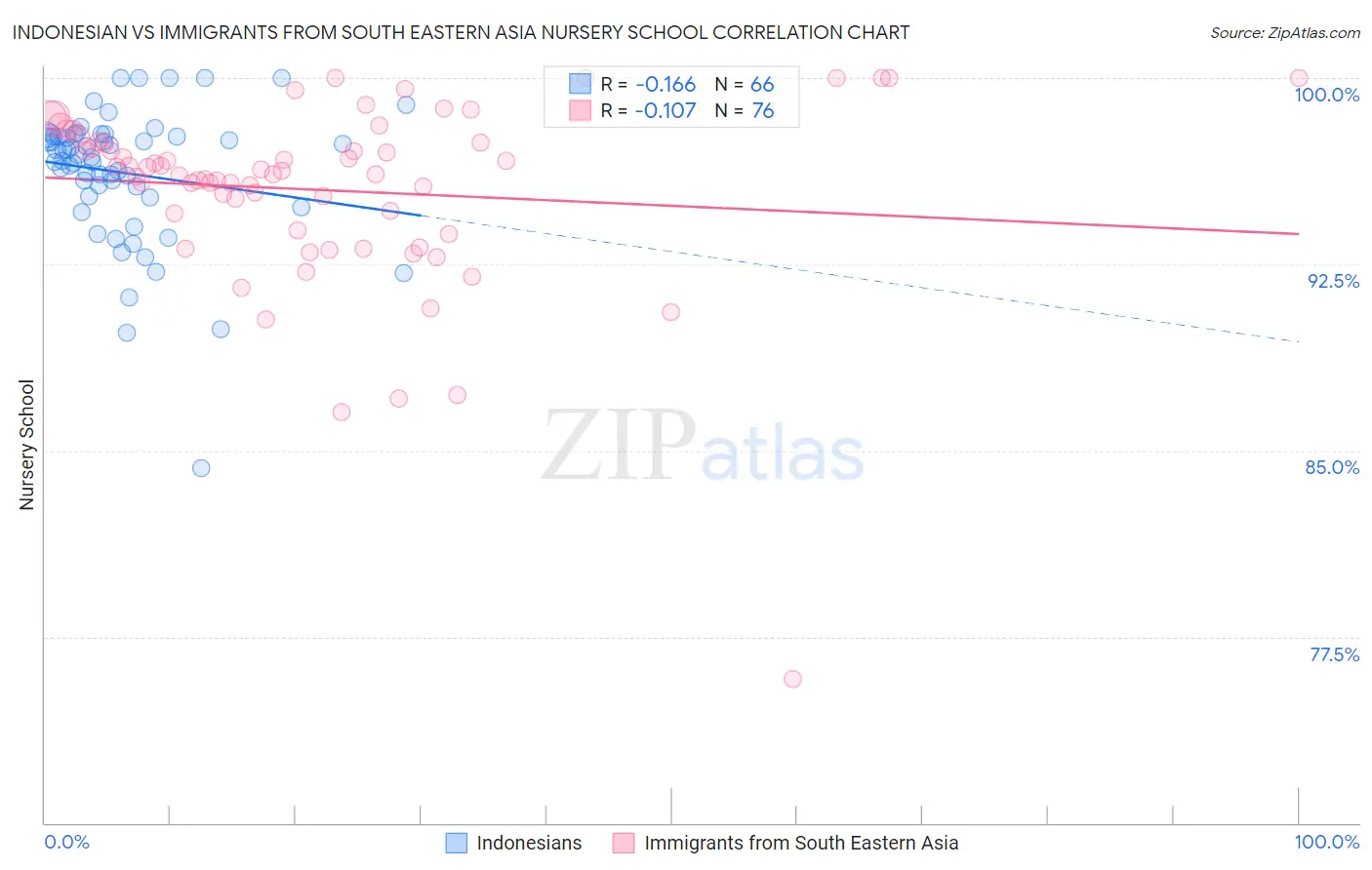 Indonesian vs Immigrants from South Eastern Asia Nursery School