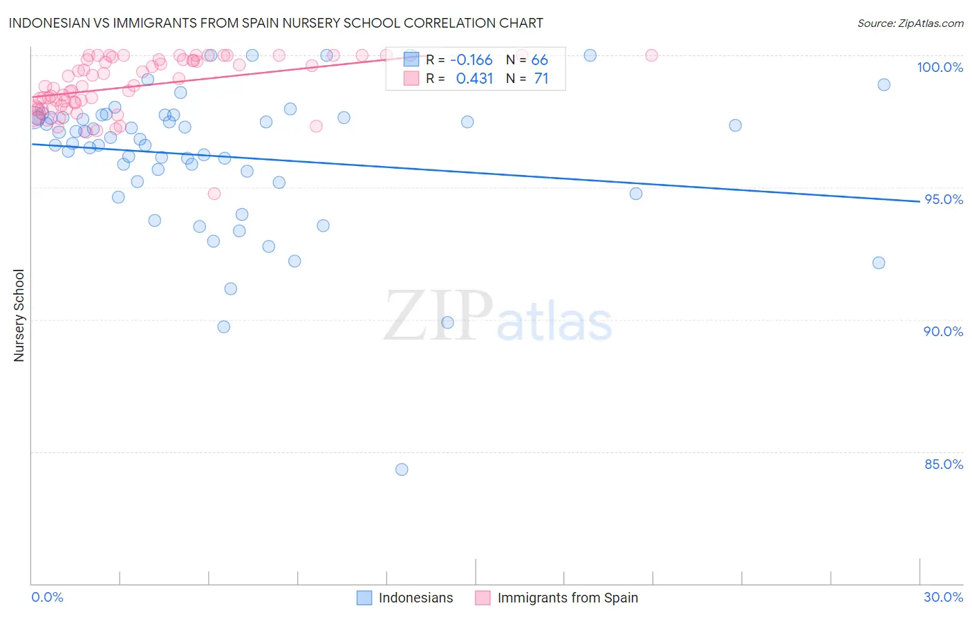 Indonesian vs Immigrants from Spain Nursery School