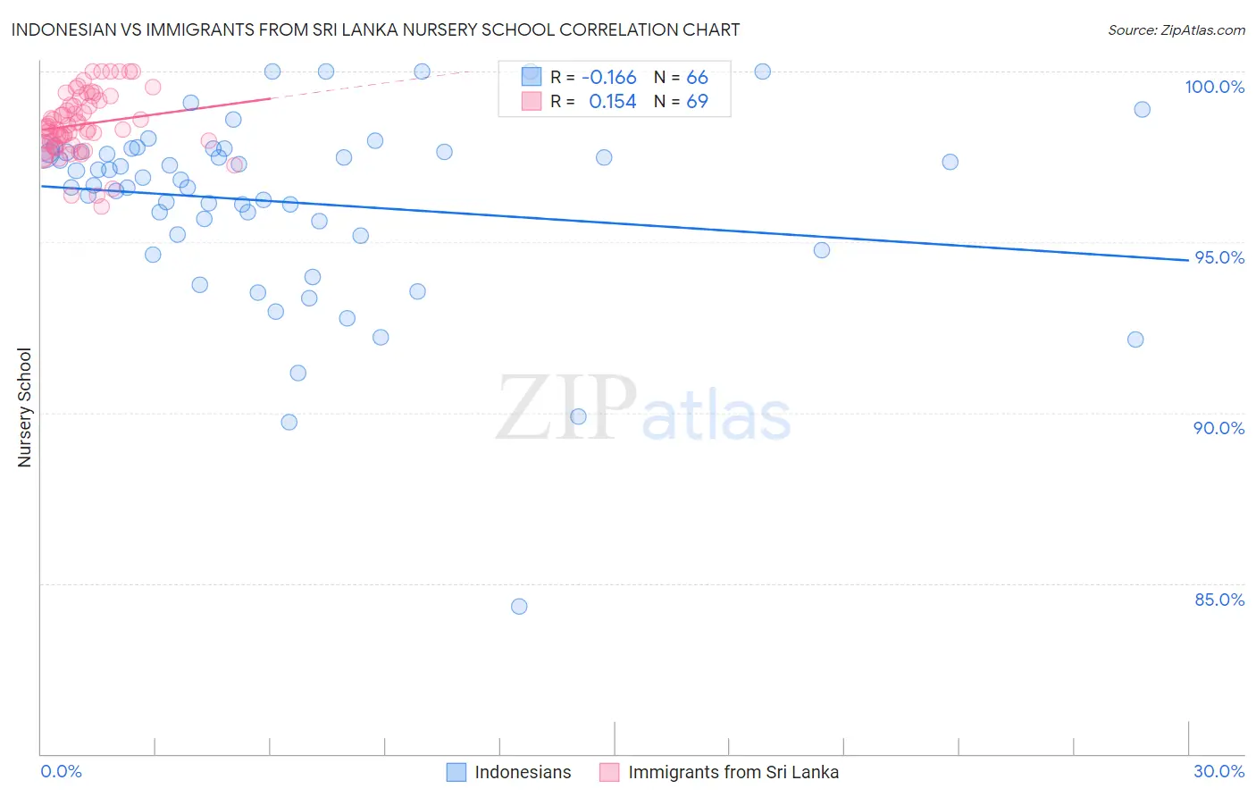 Indonesian vs Immigrants from Sri Lanka Nursery School
