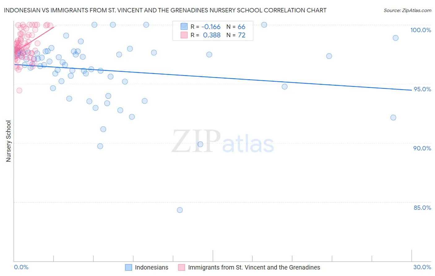 Indonesian vs Immigrants from St. Vincent and the Grenadines Nursery School