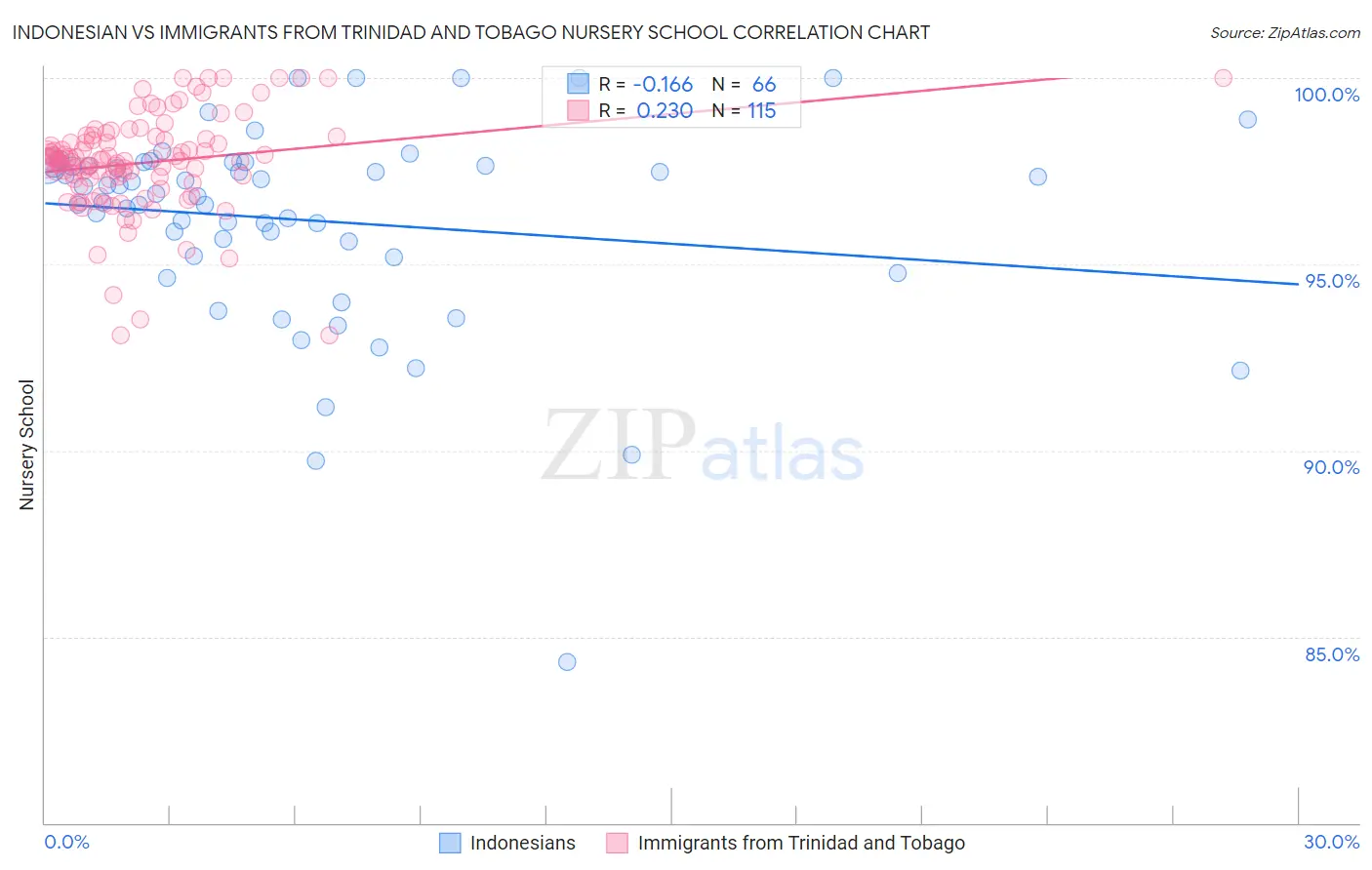 Indonesian vs Immigrants from Trinidad and Tobago Nursery School