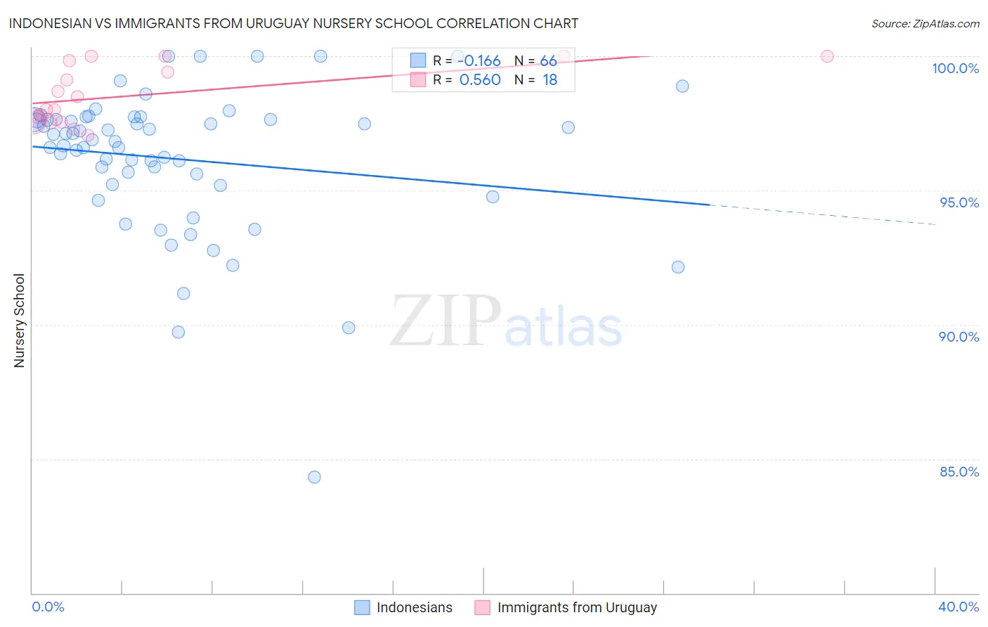 Indonesian vs Immigrants from Uruguay Nursery School