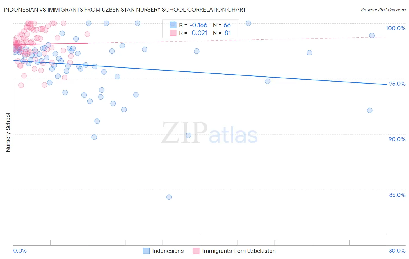 Indonesian vs Immigrants from Uzbekistan Nursery School