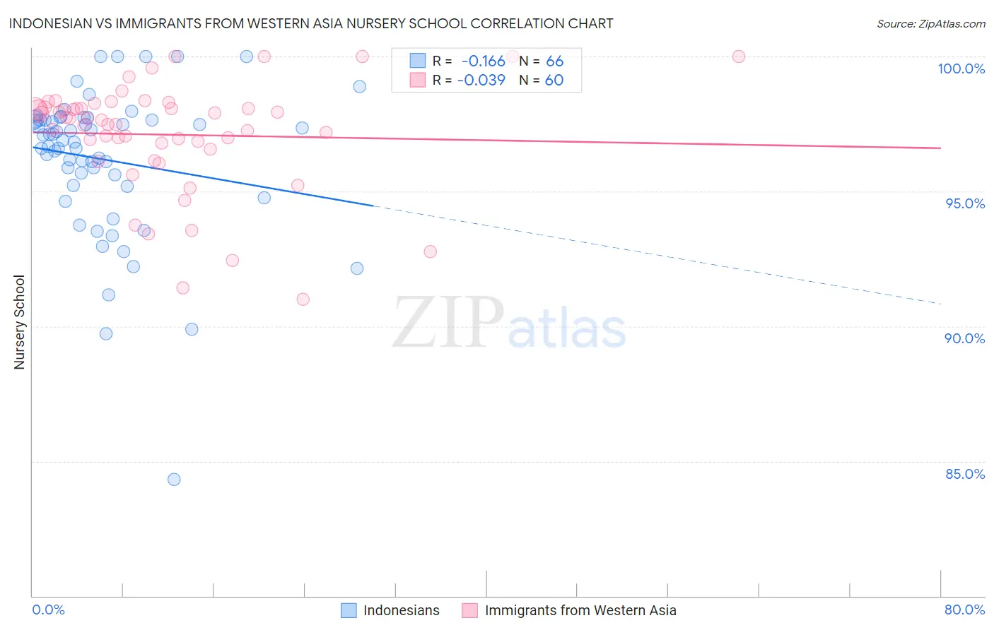 Indonesian vs Immigrants from Western Asia Nursery School