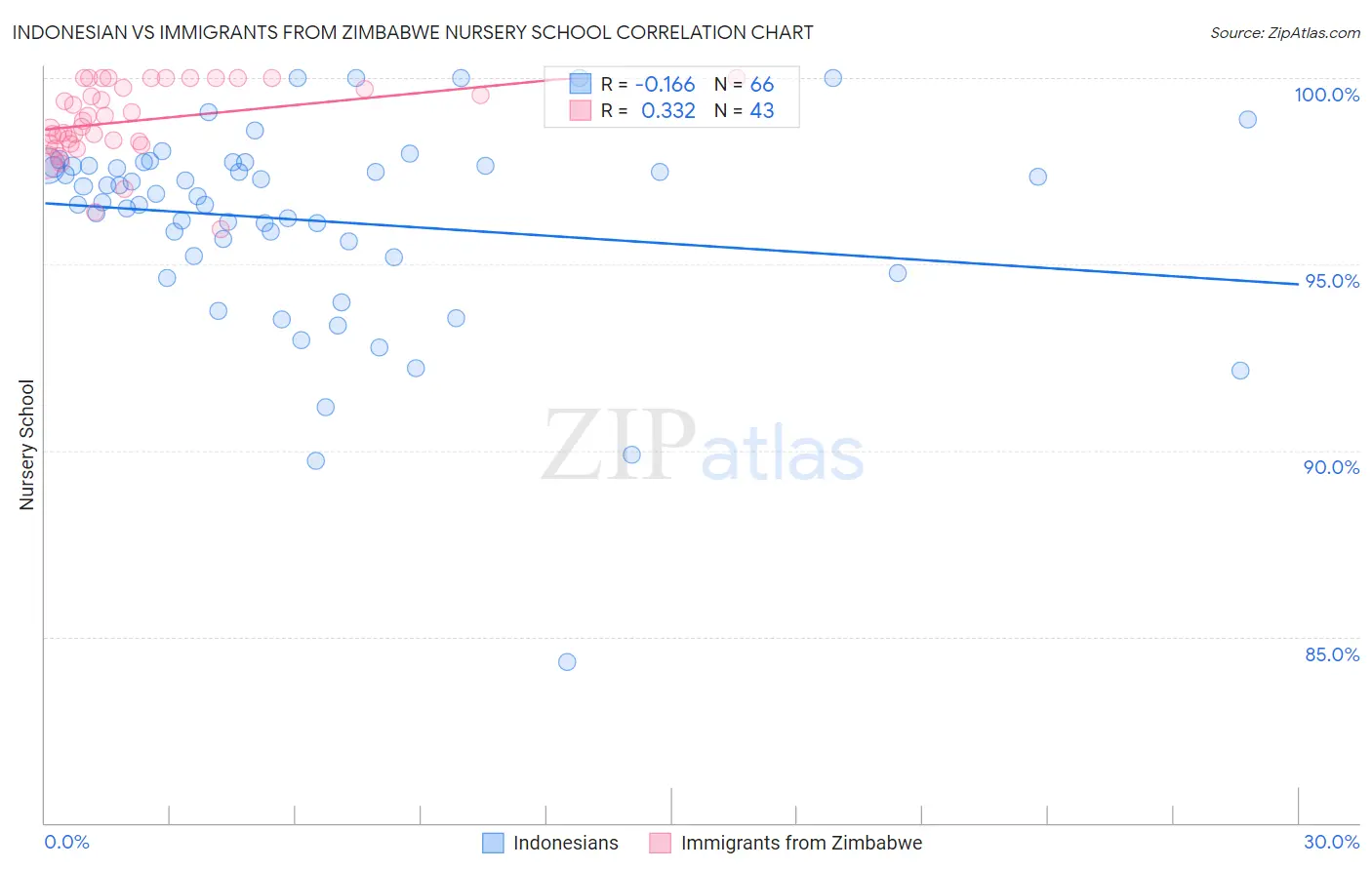 Indonesian vs Immigrants from Zimbabwe Nursery School