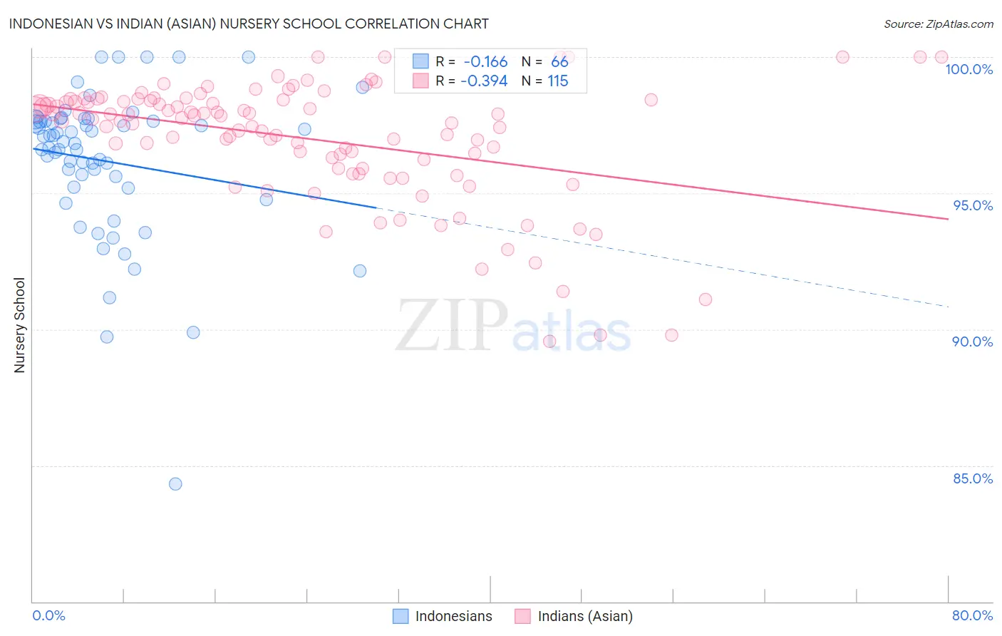 Indonesian vs Indian (Asian) Nursery School