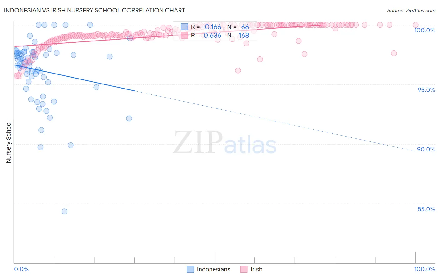 Indonesian vs Irish Nursery School