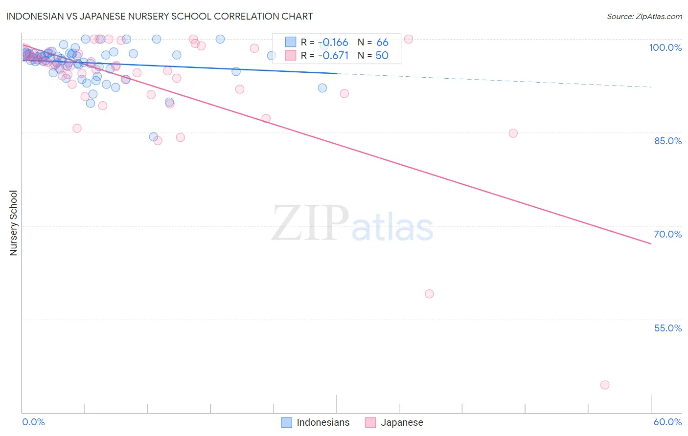 Indonesian vs Japanese Nursery School