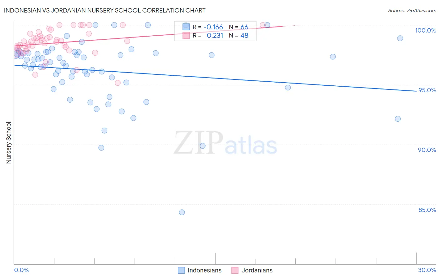 Indonesian vs Jordanian Nursery School