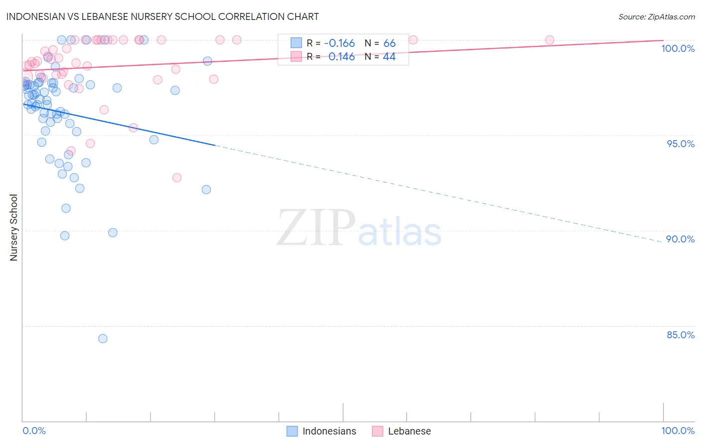Indonesian vs Lebanese Nursery School