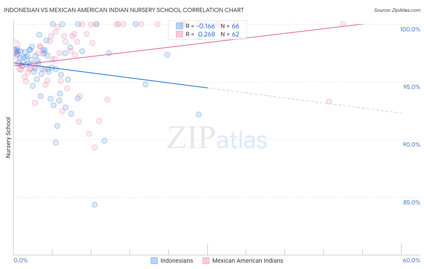 Indonesian vs Mexican American Indian Nursery School