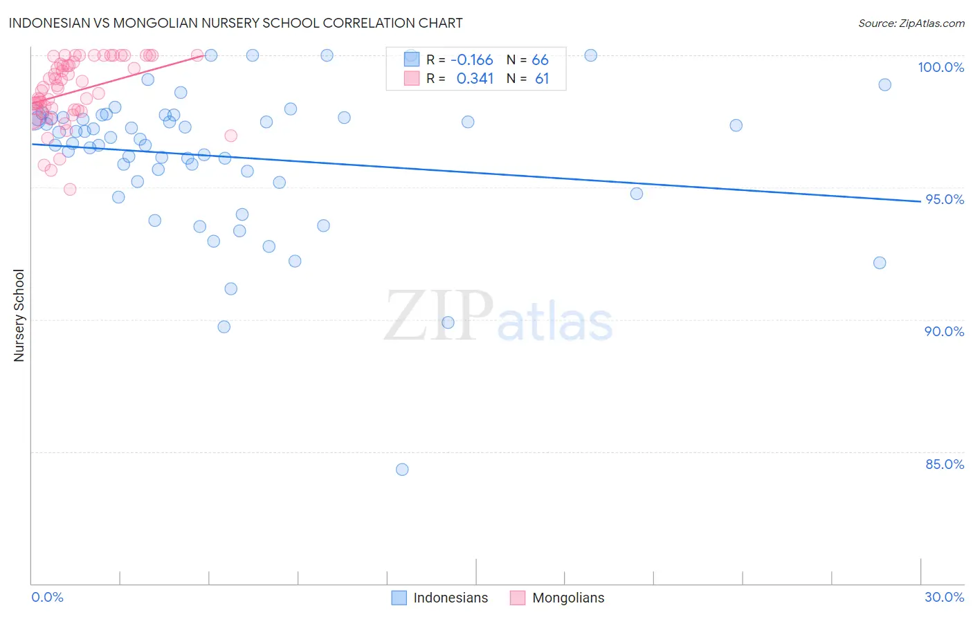 Indonesian vs Mongolian Nursery School