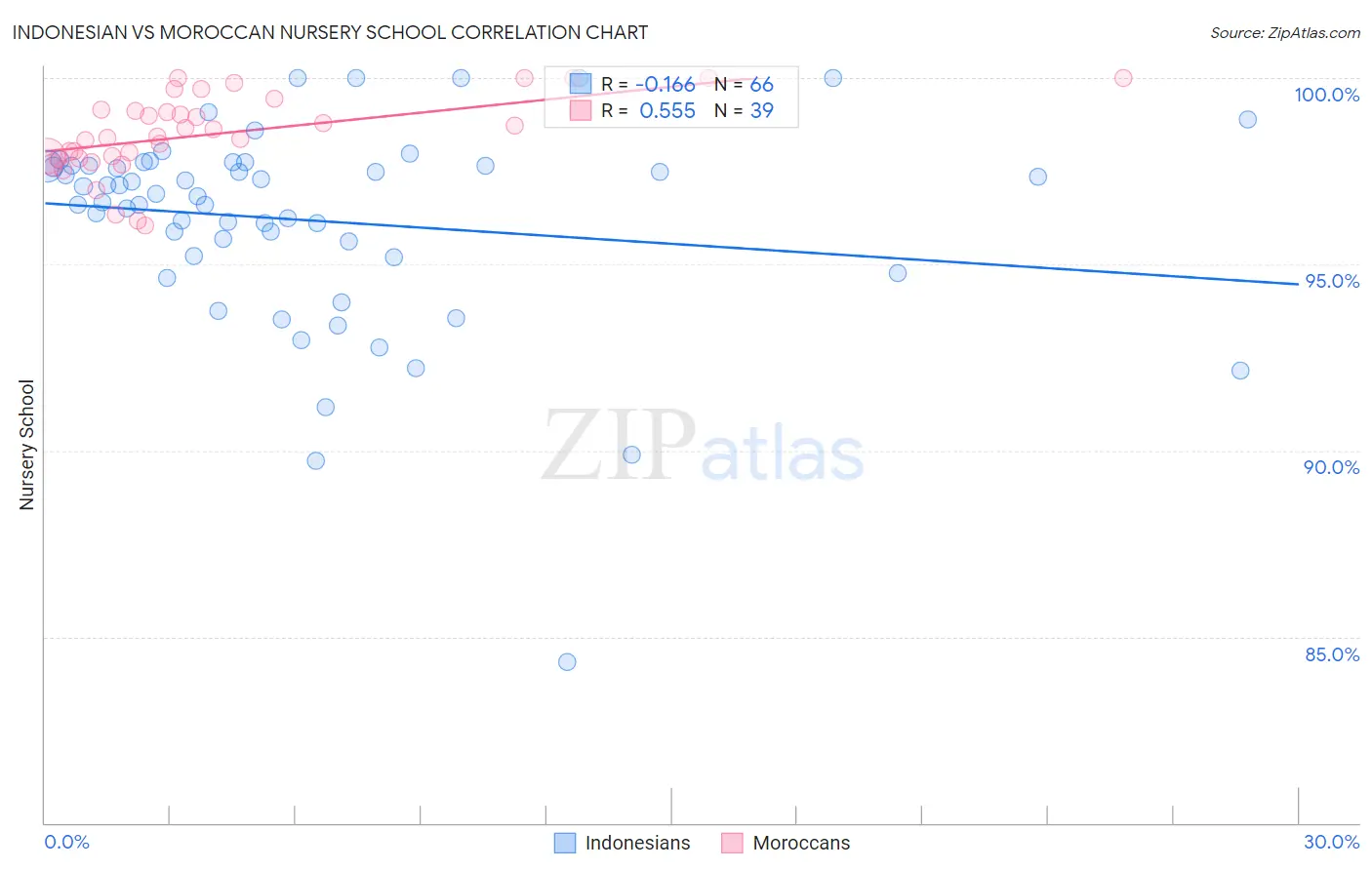 Indonesian vs Moroccan Nursery School