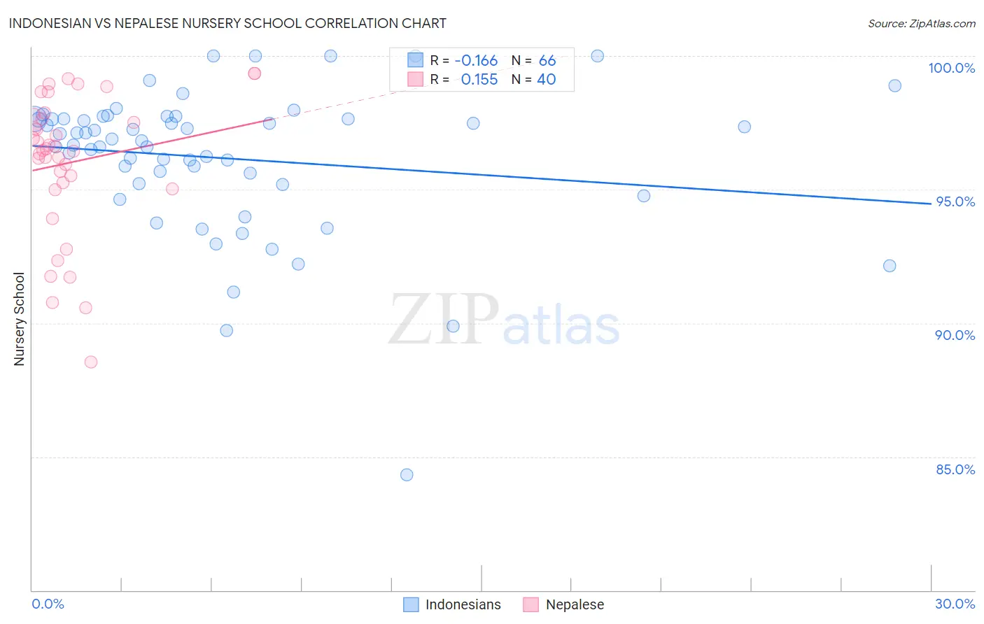 Indonesian vs Nepalese Nursery School