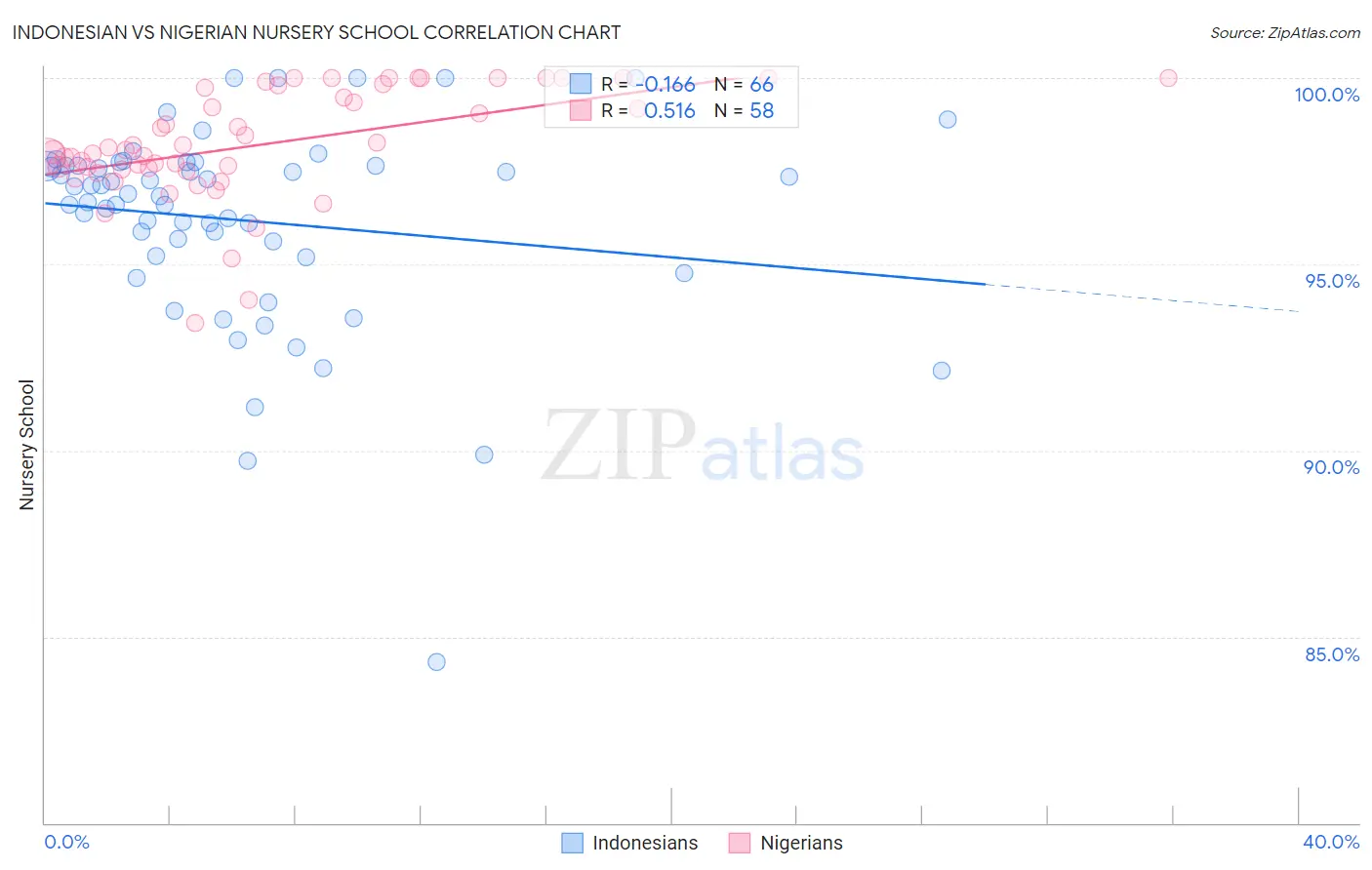 Indonesian vs Nigerian Nursery School