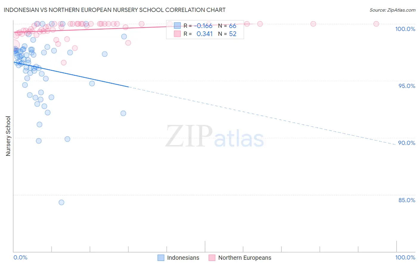 Indonesian vs Northern European Nursery School