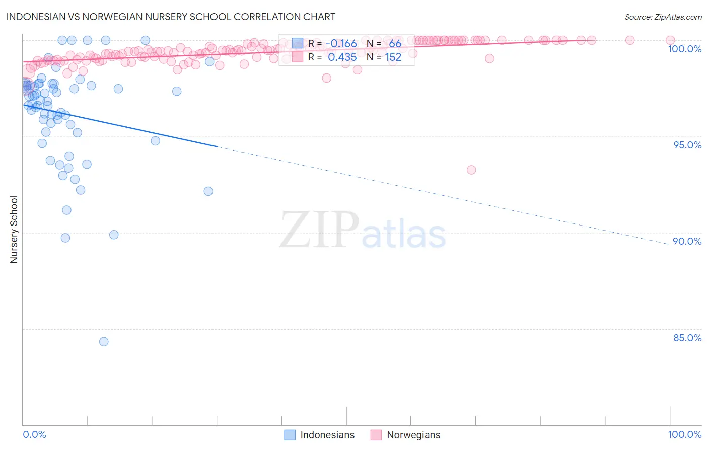 Indonesian vs Norwegian Nursery School