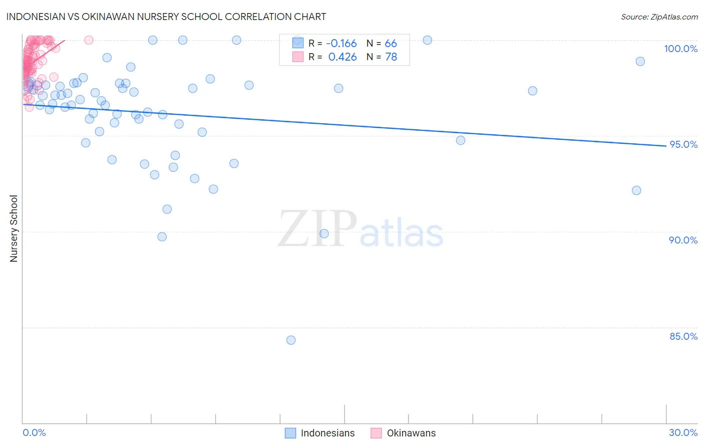 Indonesian vs Okinawan Nursery School