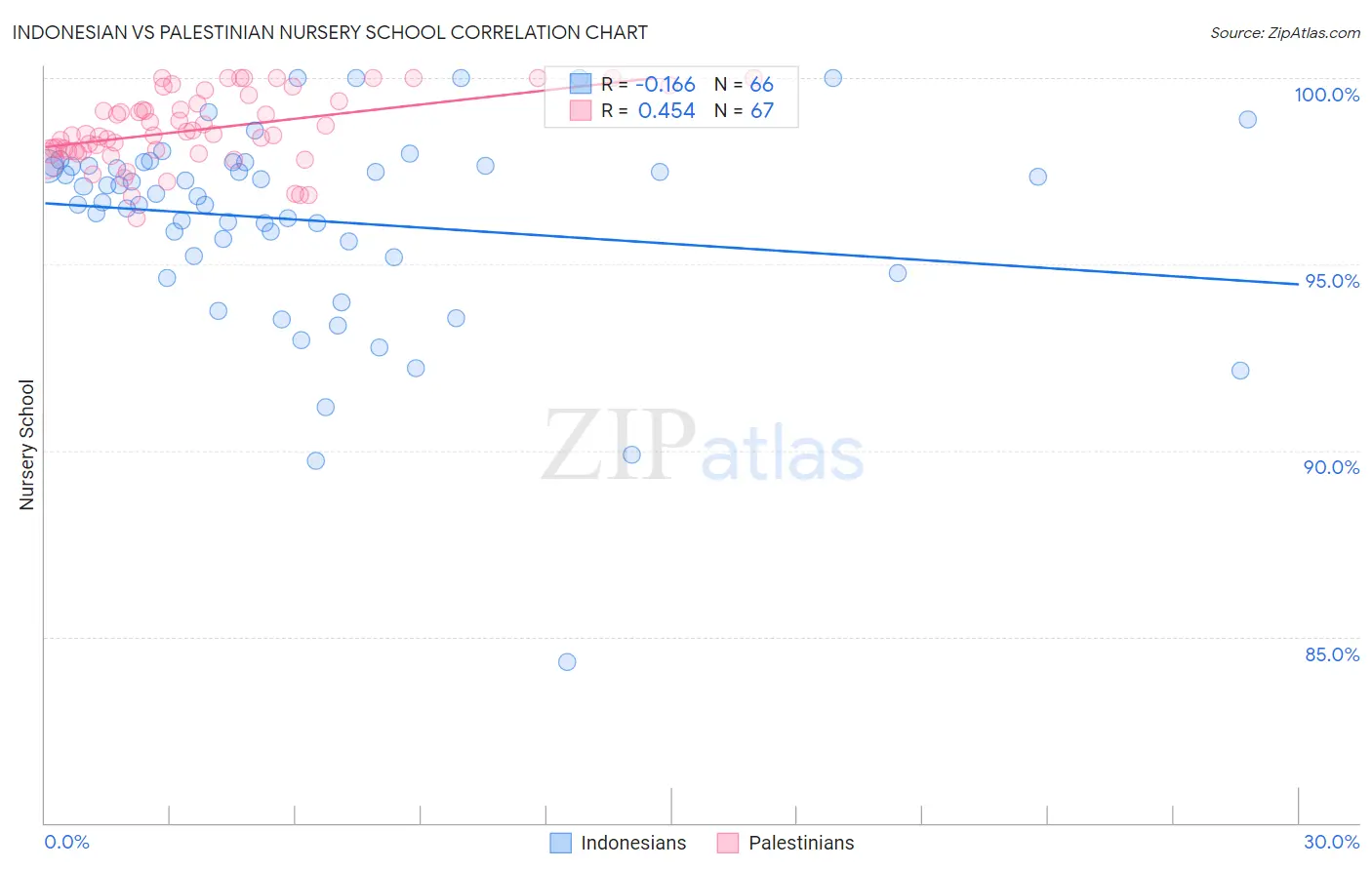 Indonesian vs Palestinian Nursery School