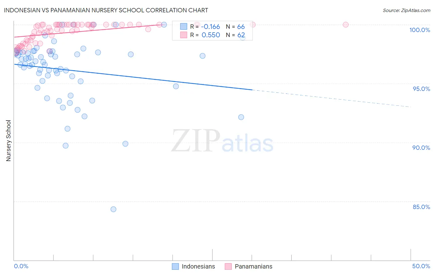 Indonesian vs Panamanian Nursery School