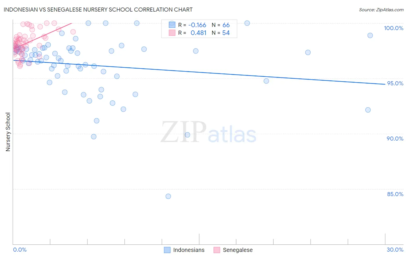 Indonesian vs Senegalese Nursery School