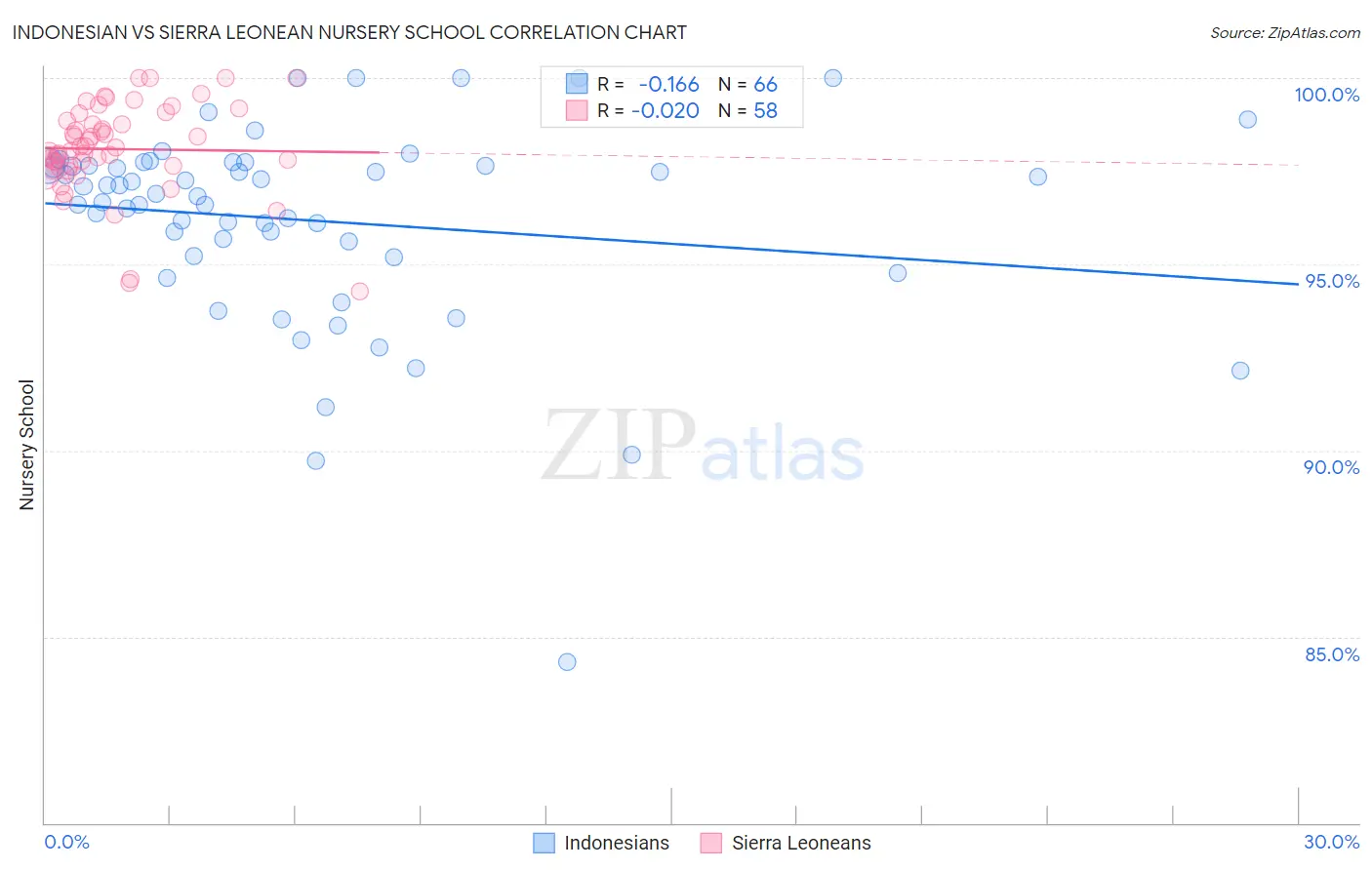 Indonesian vs Sierra Leonean Nursery School