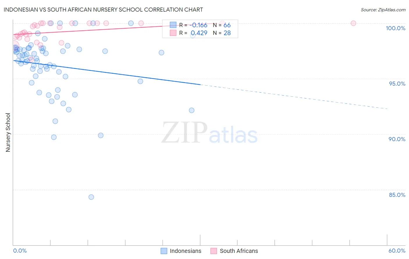 Indonesian vs South African Nursery School