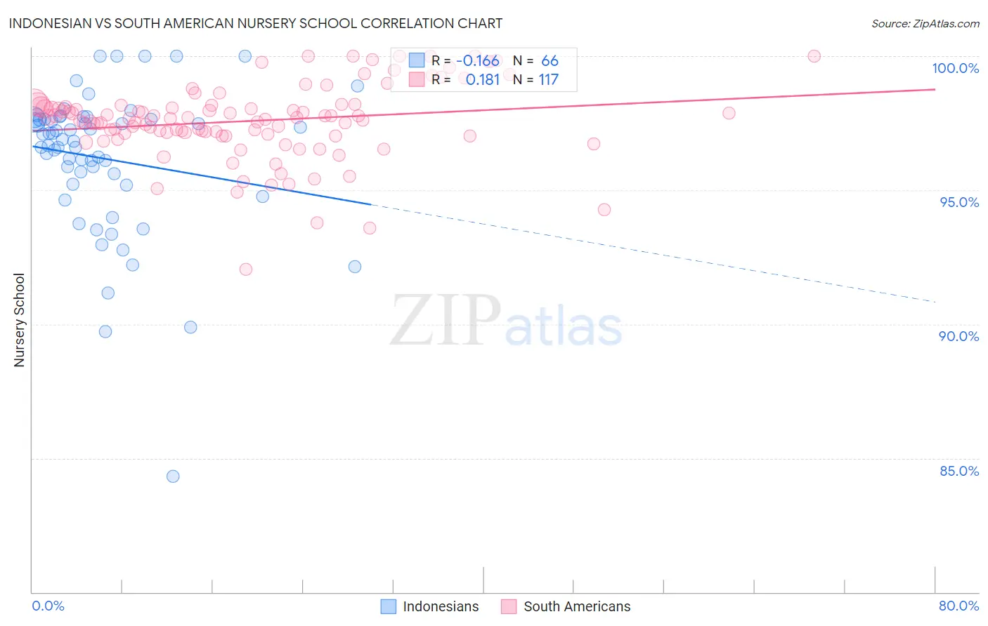 Indonesian vs South American Nursery School