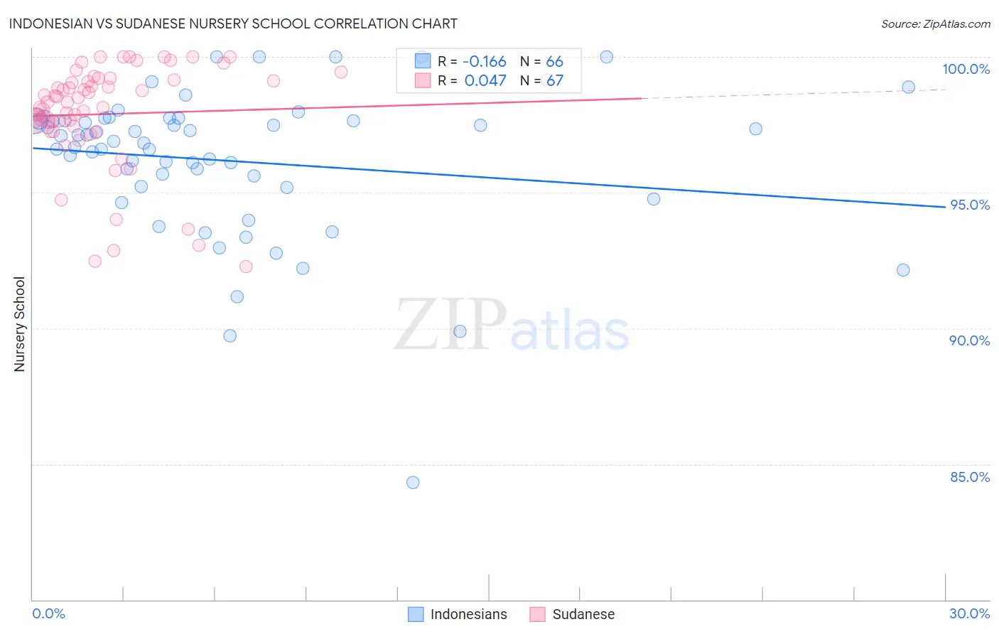 Indonesian vs Sudanese Nursery School