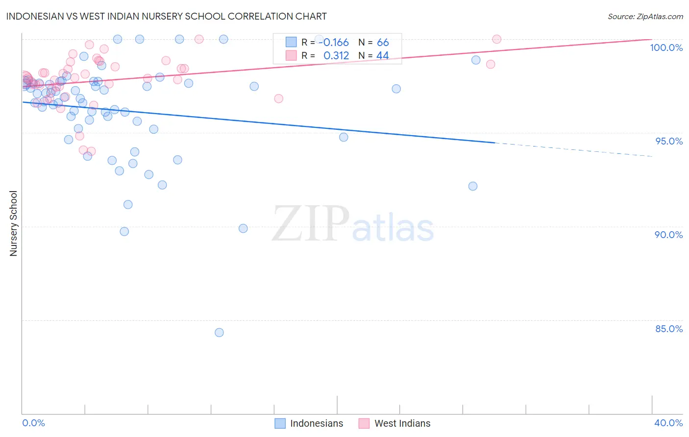 Indonesian vs West Indian Nursery School