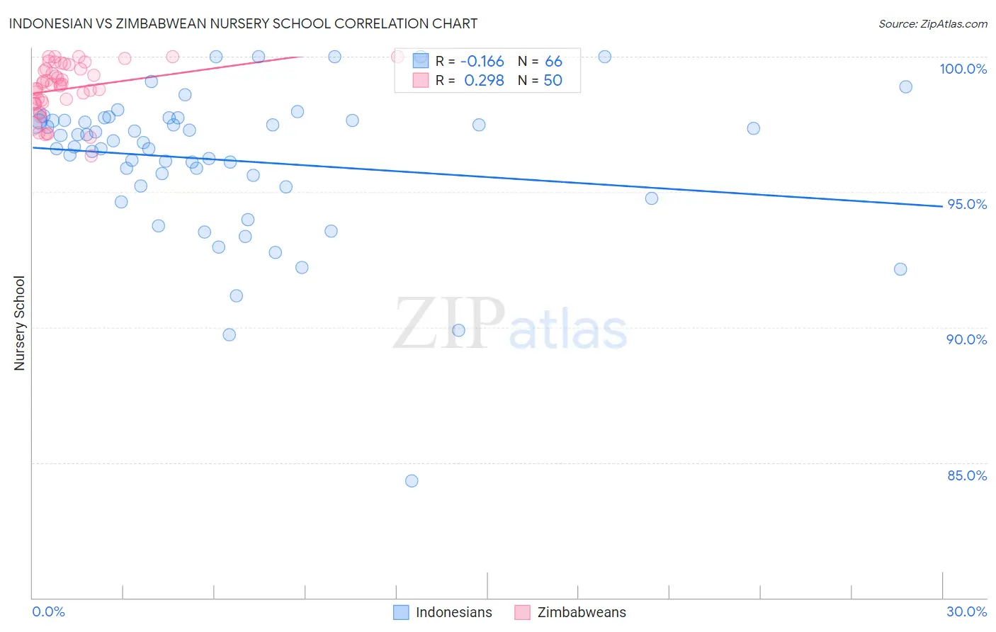 Indonesian vs Zimbabwean Nursery School