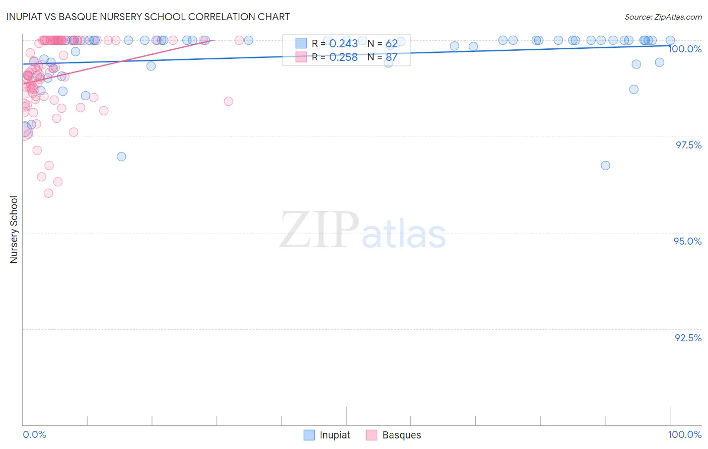 Inupiat vs Basque Nursery School