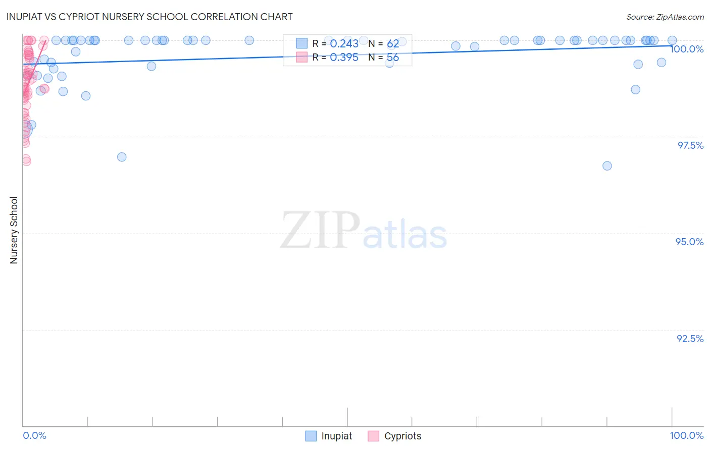 Inupiat vs Cypriot Nursery School