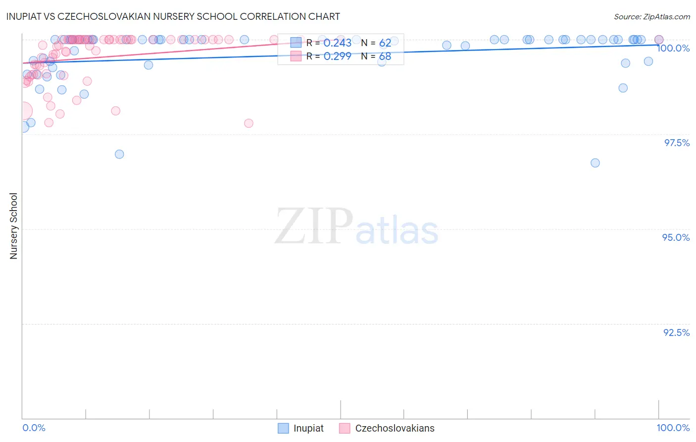 Inupiat vs Czechoslovakian Nursery School