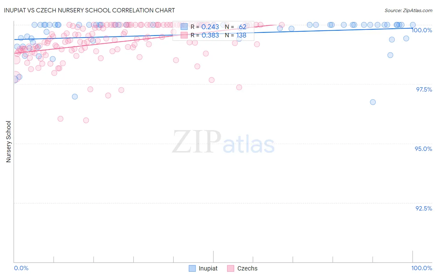 Inupiat vs Czech Nursery School