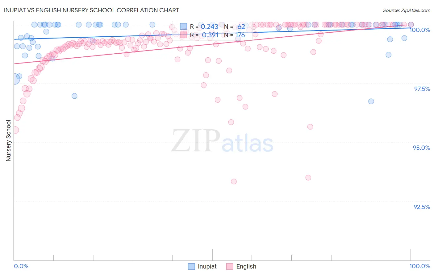 Inupiat vs English Nursery School