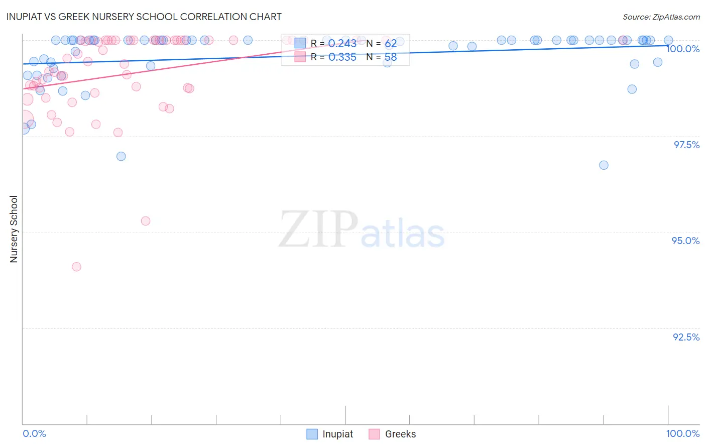 Inupiat vs Greek Nursery School