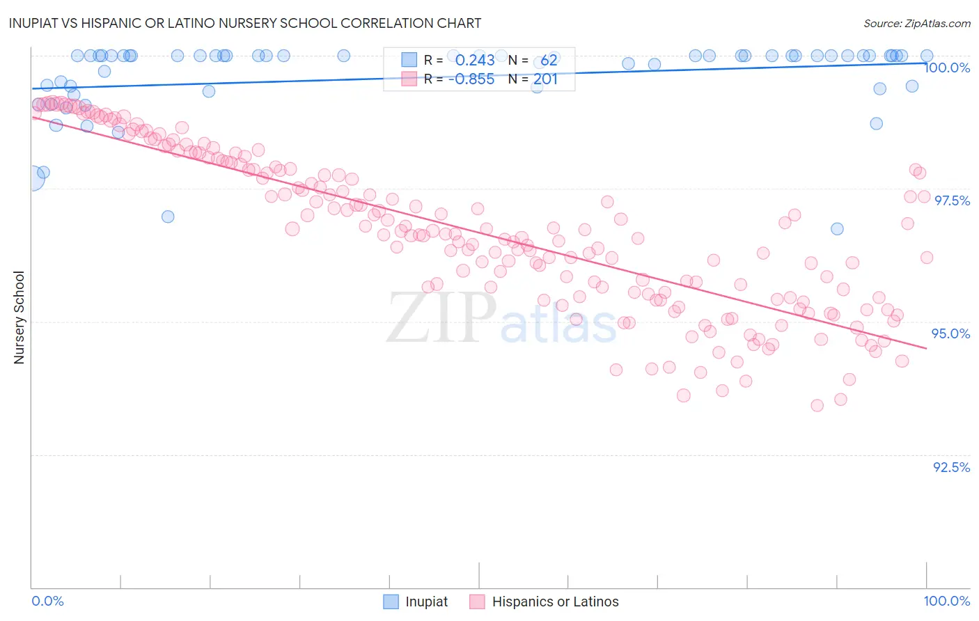Inupiat vs Hispanic or Latino Nursery School
